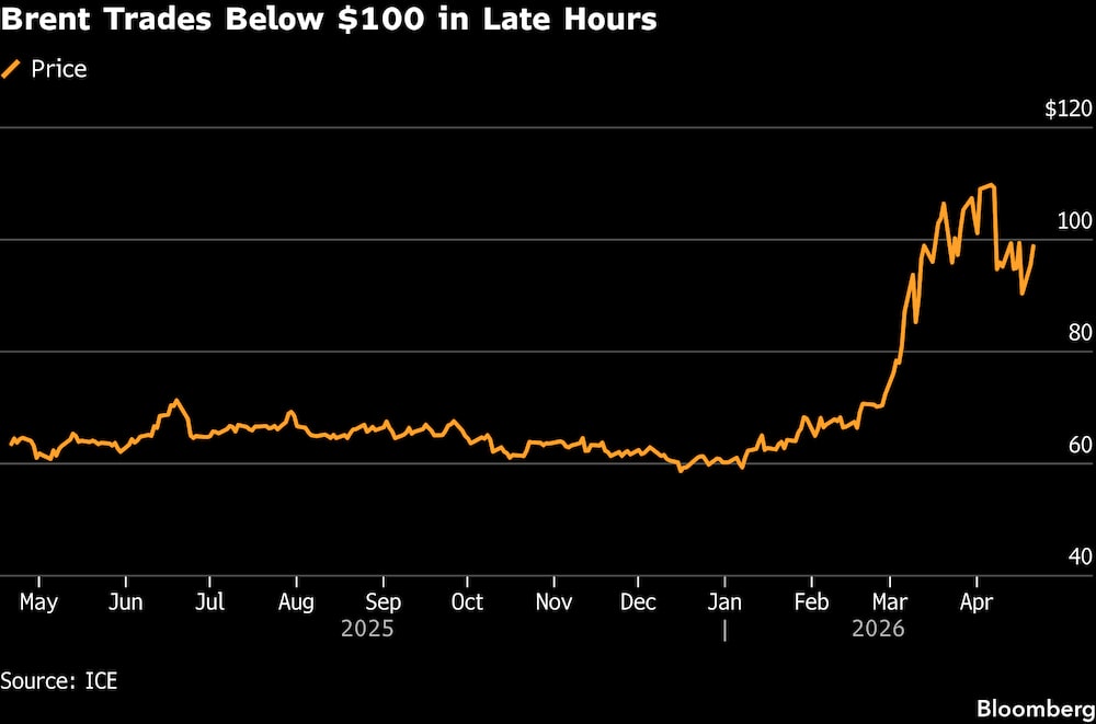 Los operadores de Brent sitúan el precio por debajo de los US$100 en las últimas horas de la jornada. Los operadores de Brent sitúan el precio por debajo de los US$100 en las últimas horas de la jornada.