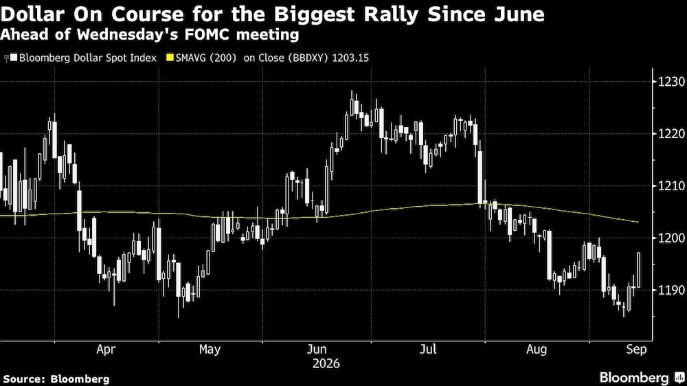 Dollar On Course for the Biggest Rally Since June | Ahead of Wednesday's FOMC meeting Dollar On Course for the Biggest Rally Since June | Ahead of Wednesday's FOMC meeting