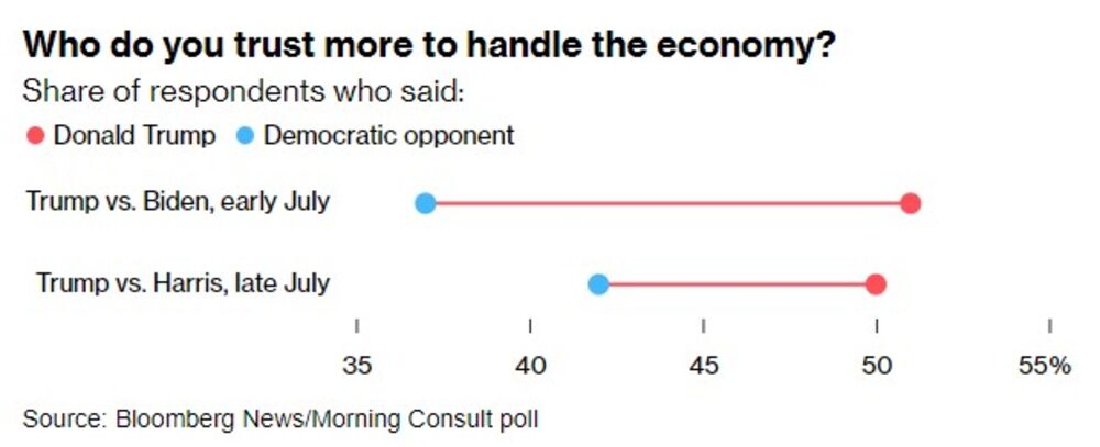 Who do you trust more to handle the economy? Who do you trust more to handle the economy?