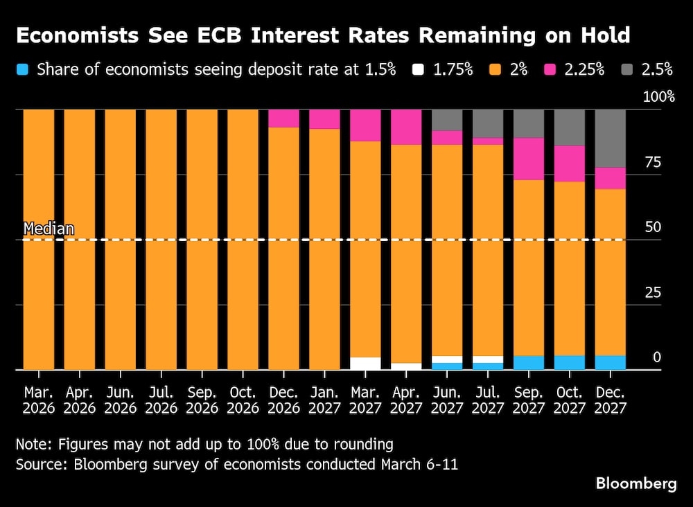 Los economistas prevén que las tasas de interés del BCE se mantengan sin cambios. Los economistas prevén que las tasas de interés del BCE se mantengan sin cambios.