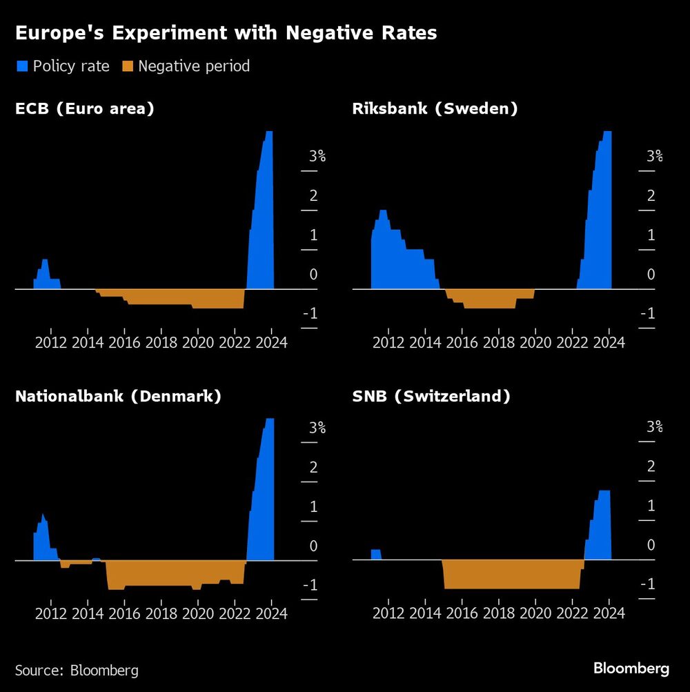 Experimentos de juros negativos na Europa Experimentos de juros negativos na Europa