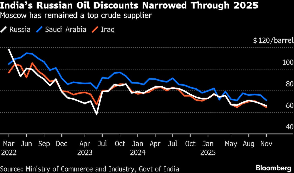 Los descuentos del petróleo ruso en la India se redujeron hasta 2025. Los descuentos del petróleo ruso en la India se redujeron hasta 2025.
