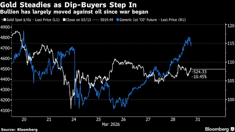 El oro se estabiliza gracias a la intervención de los inversores que aprovechan las caídas. El oro se estabiliza gracias a la intervención de los inversores que aprovechan las caídas.