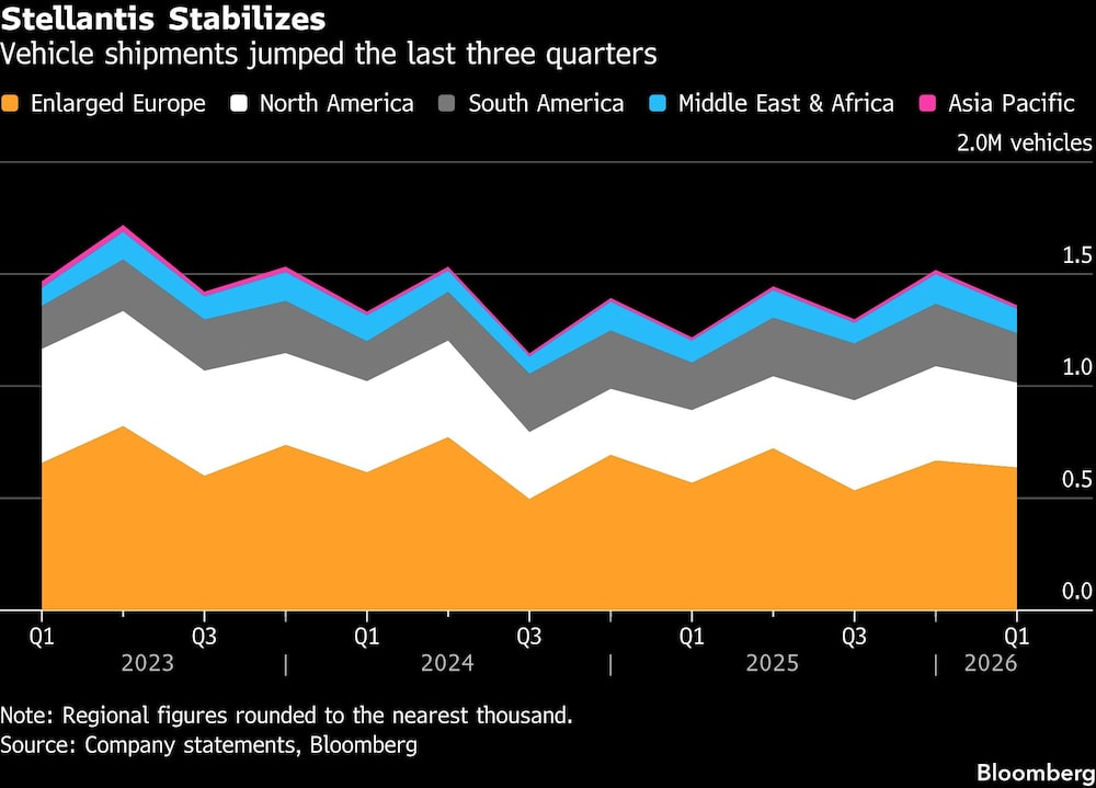 Stellantis se estabiliza Stellantis se estabiliza