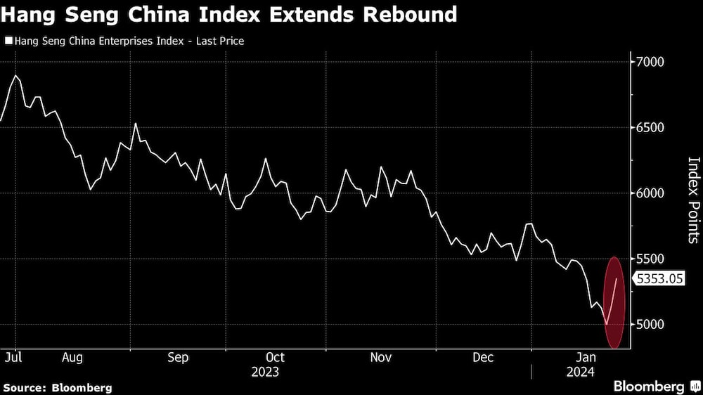 Hang Seng China Index Extends Rebound Hang Seng China Index Extends Rebound