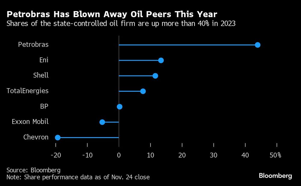 Petrobras Has Blown Away Oil Peers This Year | Shares of the state-controlled oil firm are up more than 40% in 2023 Petrobras Has Blown Away Oil Peers This Year | Shares of the state-controlled oil firm are up more than 40% in 2023