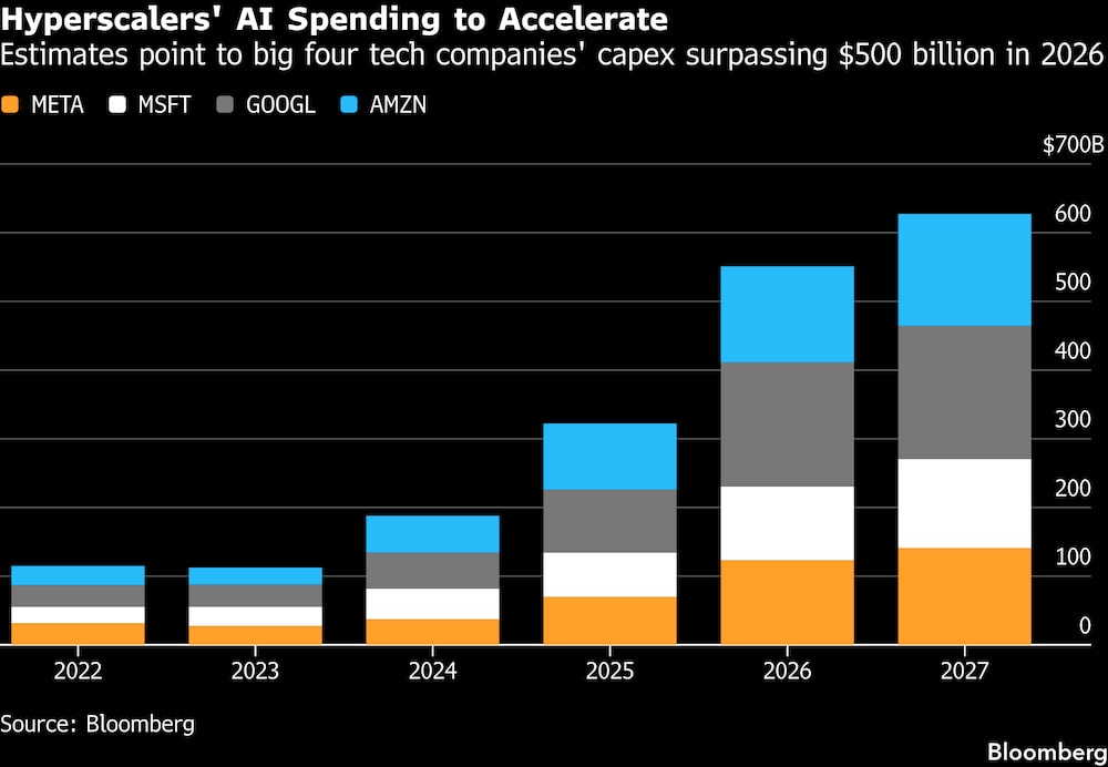 El gasto en IA de los hiperescaladores se acelerará. El gasto en IA de los hiperescaladores se acelerará.