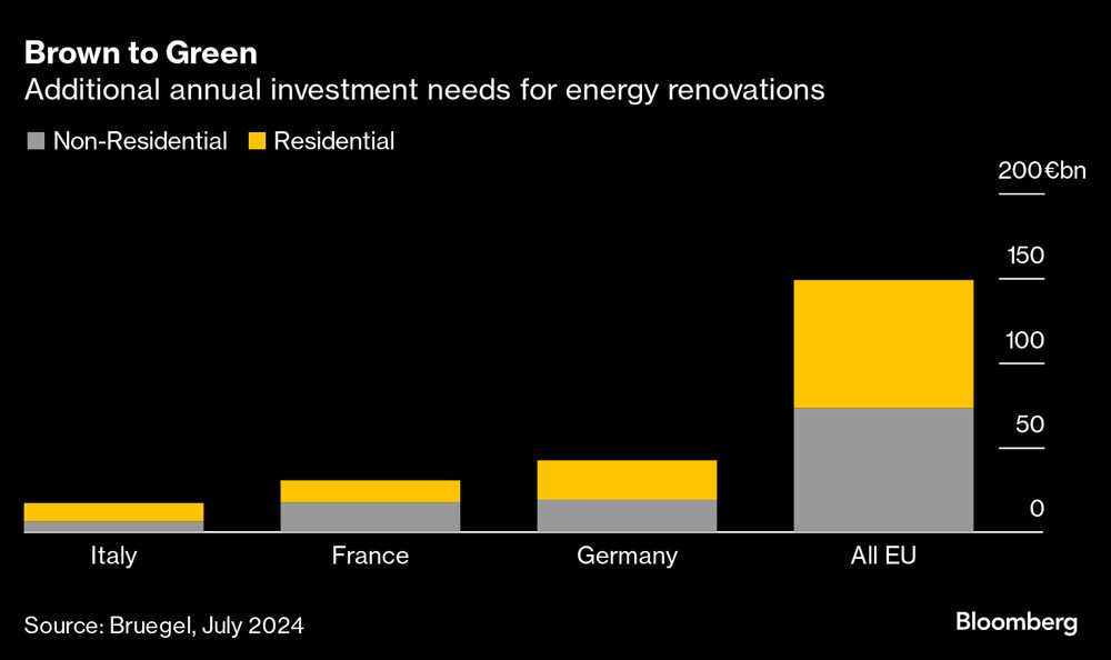 Invesión adicional por año que se necesita para renovaciones energéticas. Invesión adicional por año que se necesita para renovaciones energéticas.