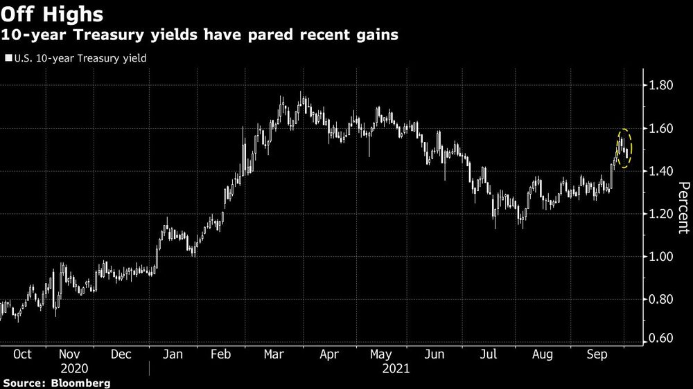 10-year Treasury yields have pared recent gains 10-year Treasury yields have pared recent gains