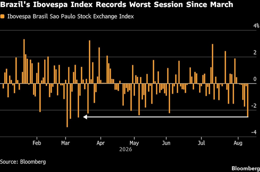 Brazil's Ibovespa Index Records Worst Session Since March Brazil's Ibovespa Index Records Worst Session Since March