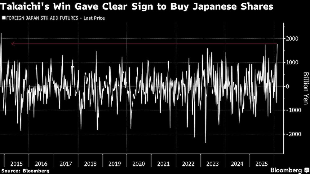 Takaichi's Win Gave Clear Sign to Buy Japanese Shares Takaichi's Win Gave Clear Sign to Buy Japanese Shares
