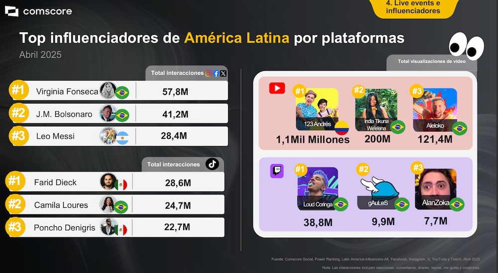 Top influenciadores de América Latina por plataformas Top influenciadores de América Latina por plataformas