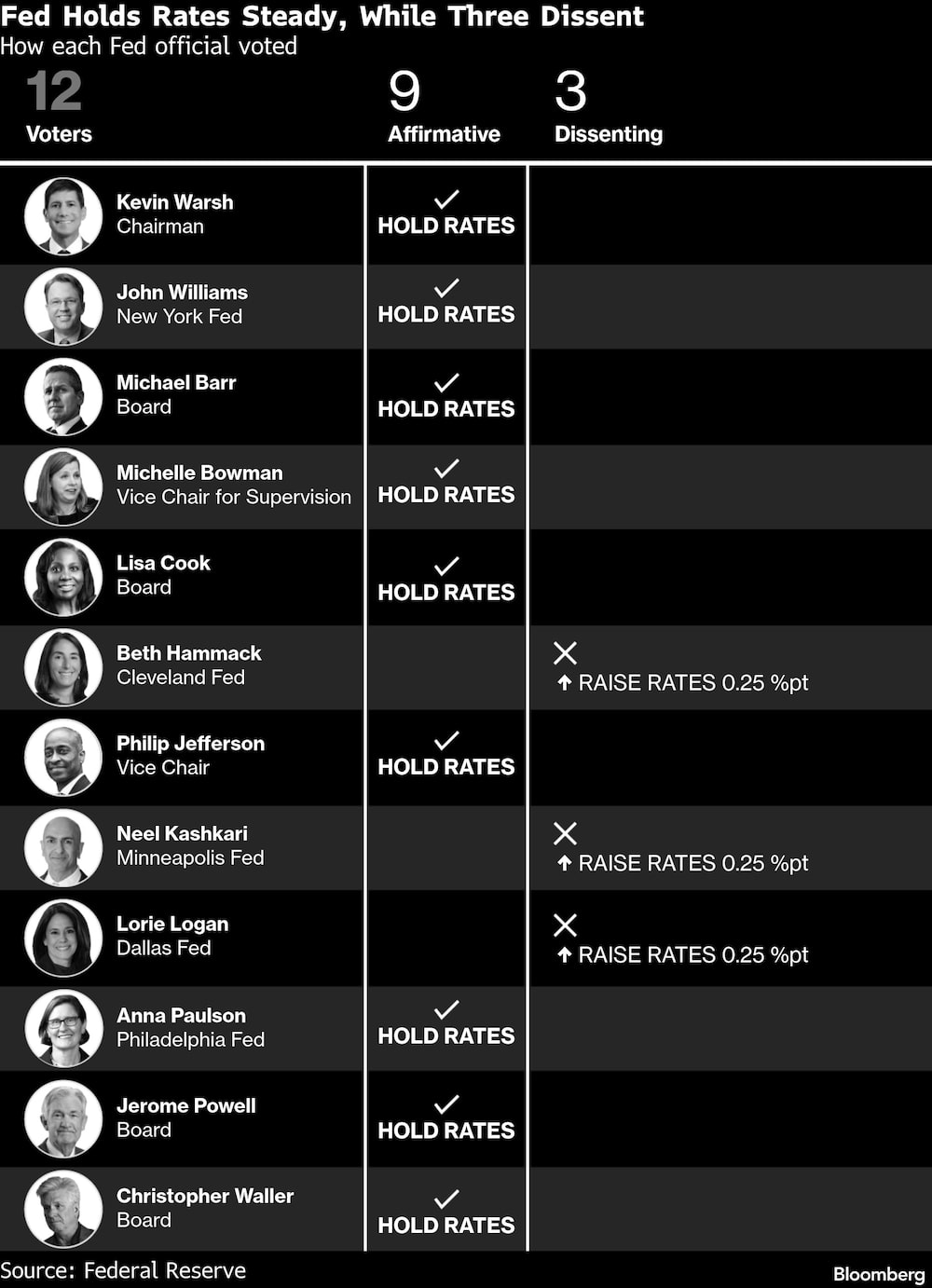 Fed Holds Rates Steady, While Three Dissent | How each Fed official voted Fed Holds Rates Steady, While Three Dissent | How each Fed official voted
