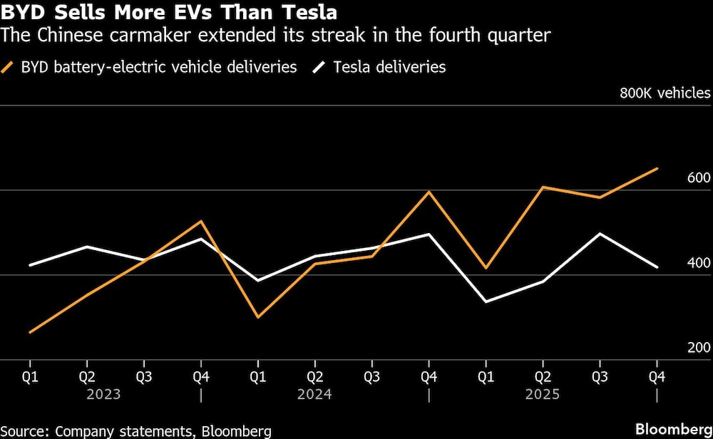 BYD Sells More EVs Than Tesla | The Chinese carmaker extended its streak in the fourth quarter BYD Sells More EVs Than Tesla | The Chinese carmaker extended its streak in the fourth quarter