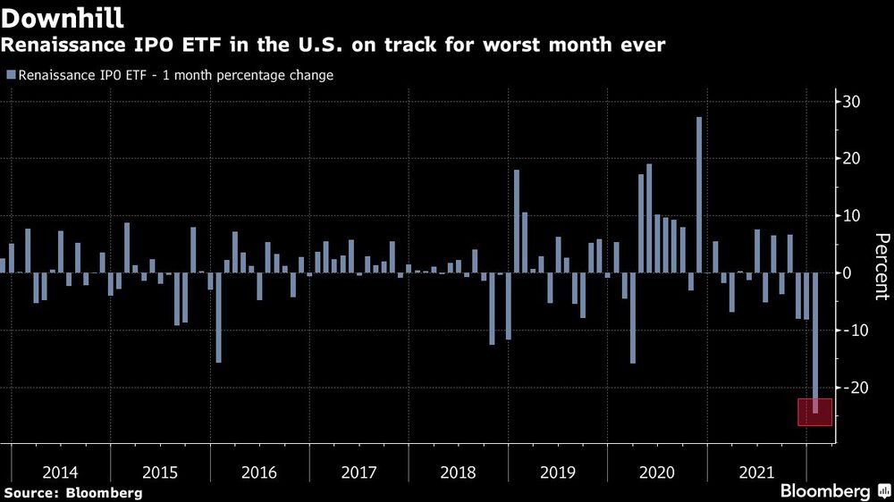 El ETF de OPIs Renaissance en camino a tener el peor mes de su historia El ETF de OPIs Renaissance en camino a tener el peor mes de su historia