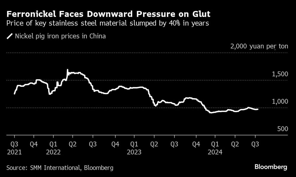Ferronickel Faces Downward Pressure on Glut | Price of key stainless steel material slumped by 40% in years Ferronickel Faces Downward Pressure on Glut | Price of key stainless steel material slumped by 40% in years