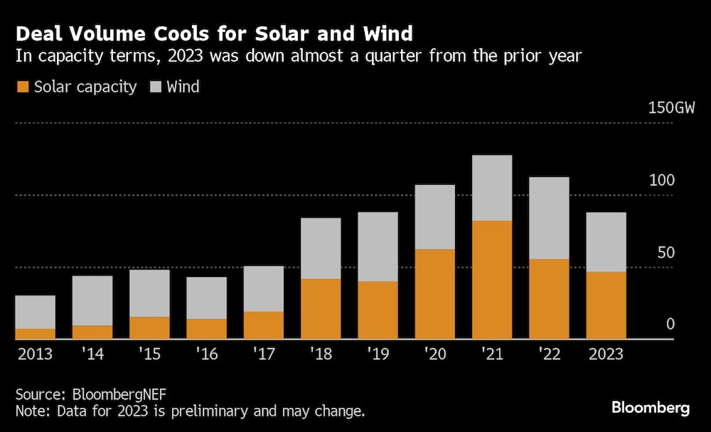 En términos de capacidad, el año 2023 estuvo casi un 25% abajo del volumen de energía solar y del viento registrado el año previo. En términos de capacidad, el año 2023 estuvo casi un 25% abajo del volumen de energía solar y del viento registrado el año previo.