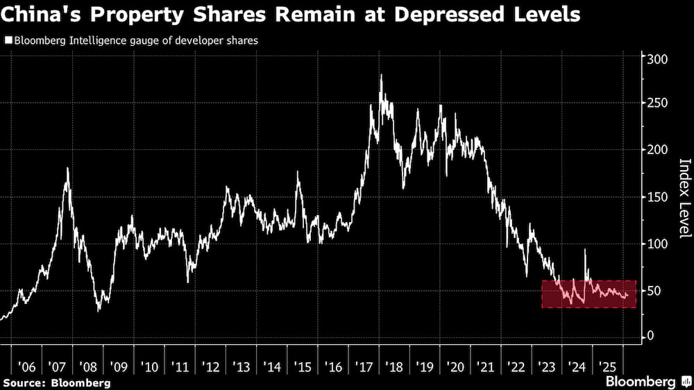 Las acciones inmobiliarias de China se mantienen en niveles bajos. Las acciones inmobiliarias de China se mantienen en niveles bajos.