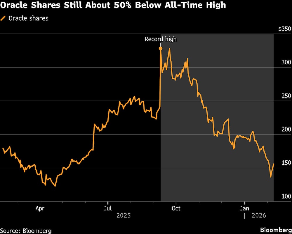 Las acciones de Oracle siguen estando un 50% por debajo de su máximo histórico. Las acciones de Oracle siguen estando un 50% por debajo de su máximo histórico.