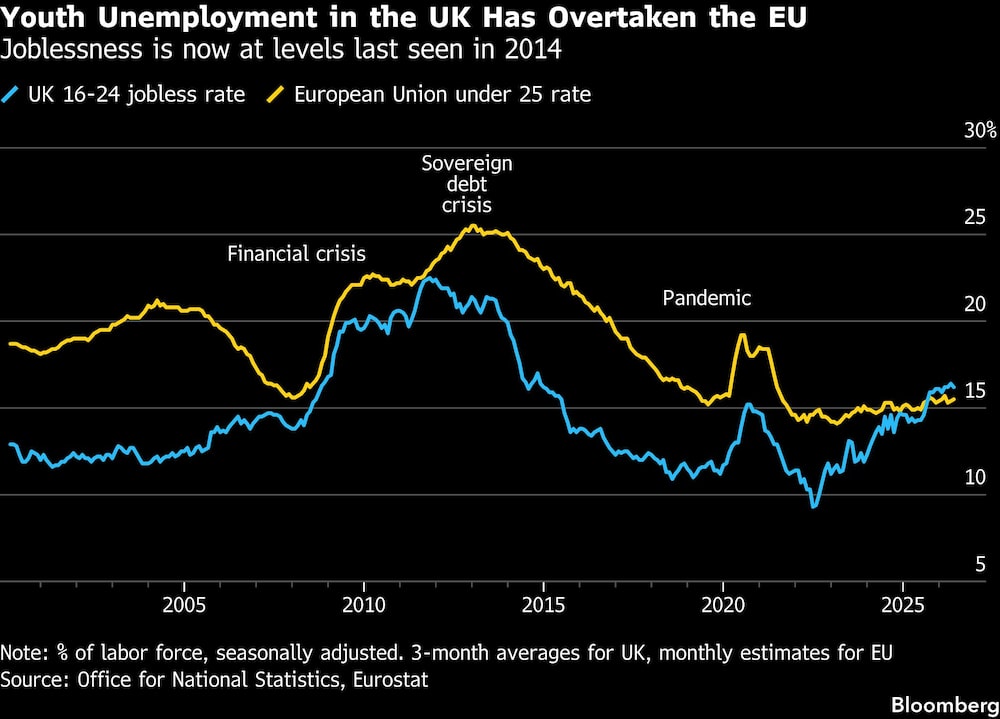Youth Unemployment in the UK Has Overtaken the EU | Joblessness is now at levels last seen in 2014 Youth Unemployment in the UK Has Overtaken the EU | Joblessness is now at levels last seen in 2014