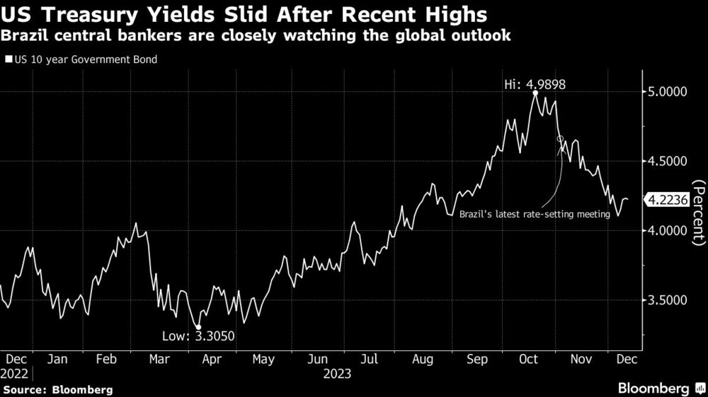 US Treasury Yields Slid After Recent Highs | Brazil central bankers are closely watching the global outlook US Treasury Yields Slid After Recent Highs | Brazil central bankers are closely watching the global outlook