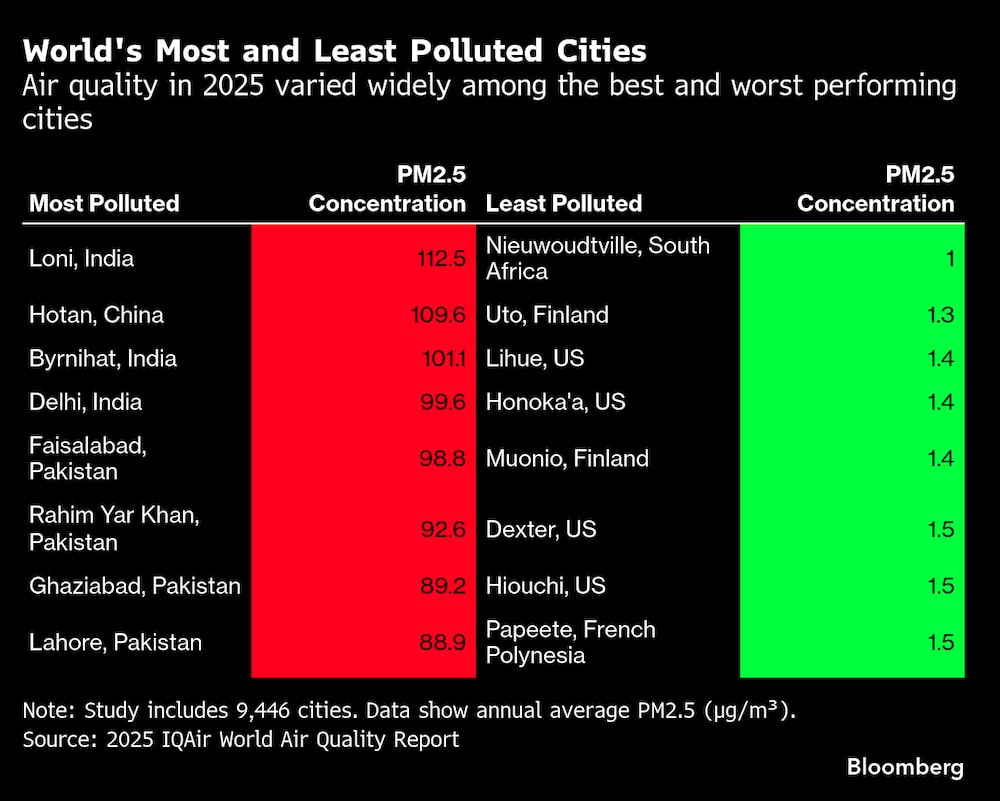 Las ciudades más y menos contaminadas del mundo. Las ciudades más y menos contaminadas del mundo.