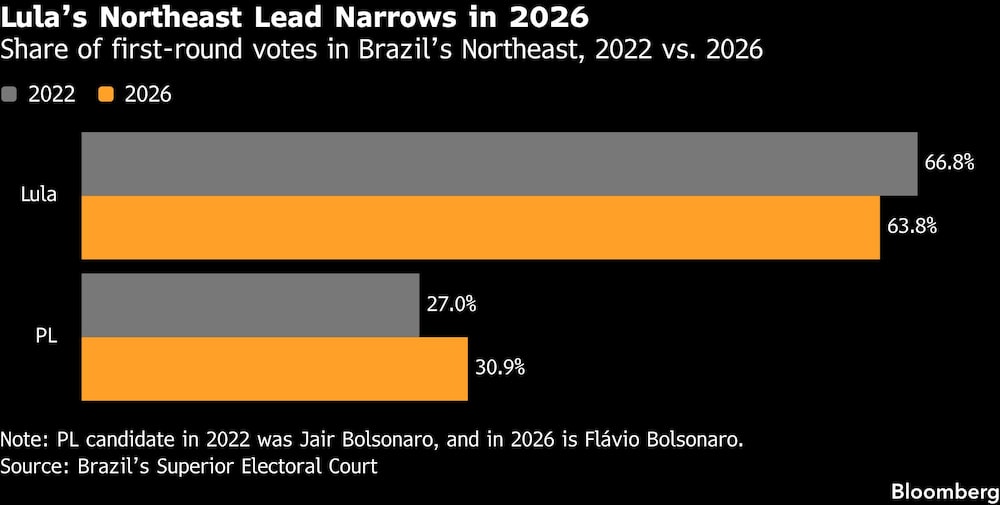 Lulas Northeast Lead Narrows in 2026 | Share of first-round votes in Brazils Northeast, 2022 vs. 2026 Lulas Northeast Lead Narrows in 2026 | Share of first-round votes in Brazils Northeast, 2022 vs. 2026