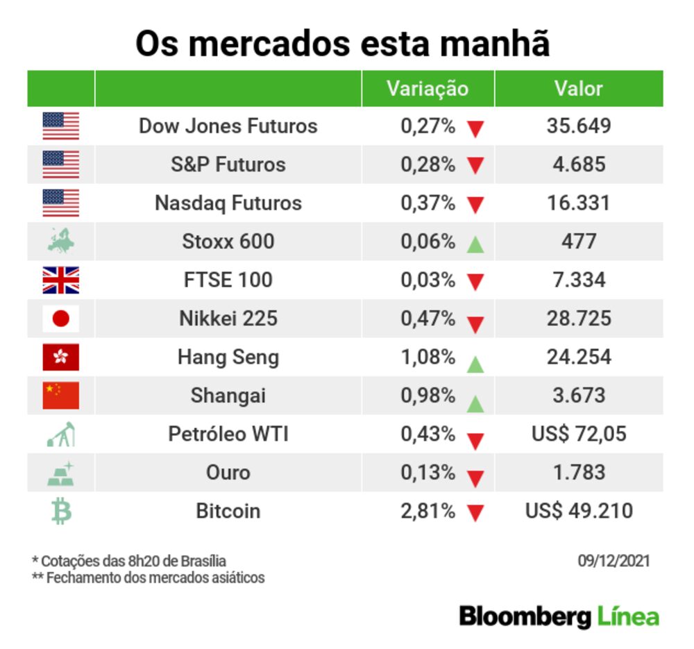 Um panorama dos principais mercados esta manhã Um panorama dos principais mercados esta manhã
