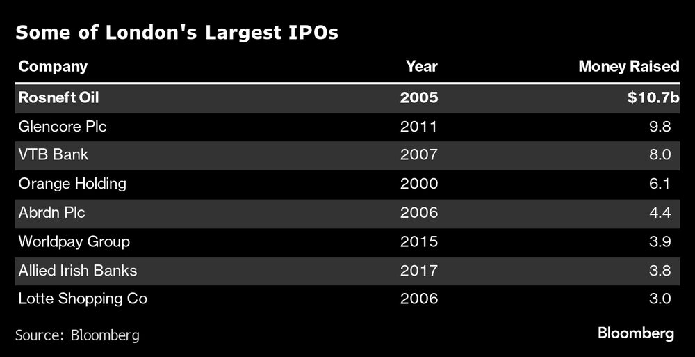 Os maiores IPOs na Bolsa de Londres neste século Os maiores IPOs na Bolsa de Londres neste século