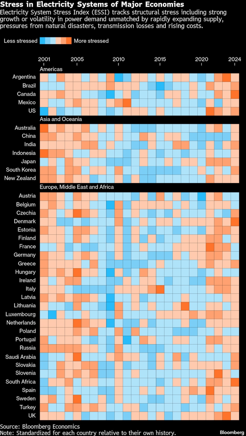 Estrés en los sistemas eléctricos de las principales economías. Estrés en los sistemas eléctricos de las principales economías.