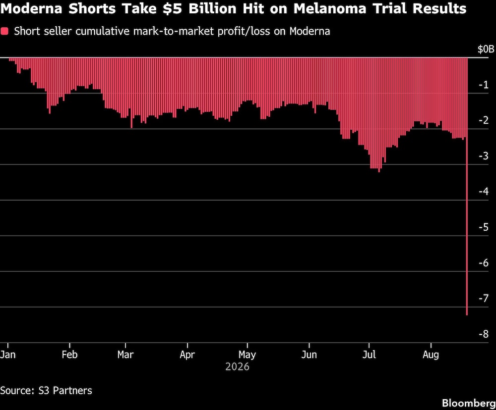 Moderna Shorts Take $5 Billion Hit on Melanoma Trial Results Moderna Shorts Take $5 Billion Hit on Melanoma Trial Results