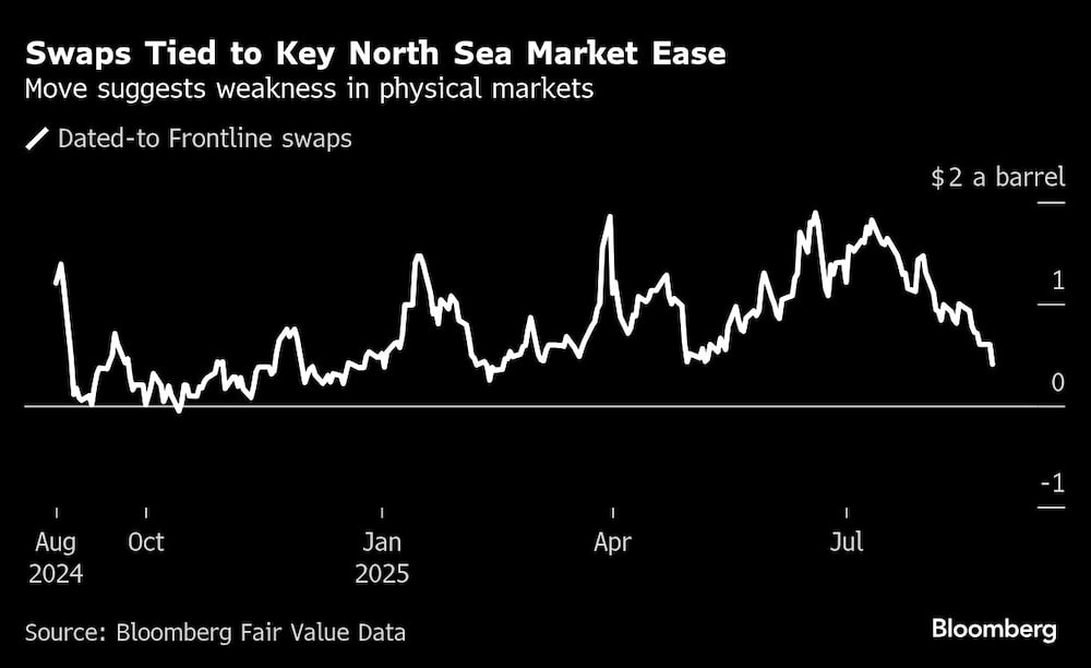 Swaps Tied to Key North Sea Market Ease | Move suggests weakness in physical markets Swaps Tied to Key North Sea Market Ease | Move suggests weakness in physical markets