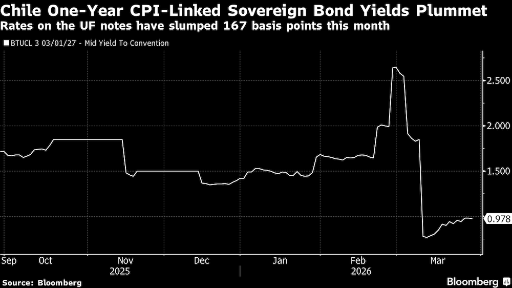 Tasas de interés y rendimientos de los bonos UF se hundieron. Tasas de interés y rendimientos de los bonos UF se hundieron.