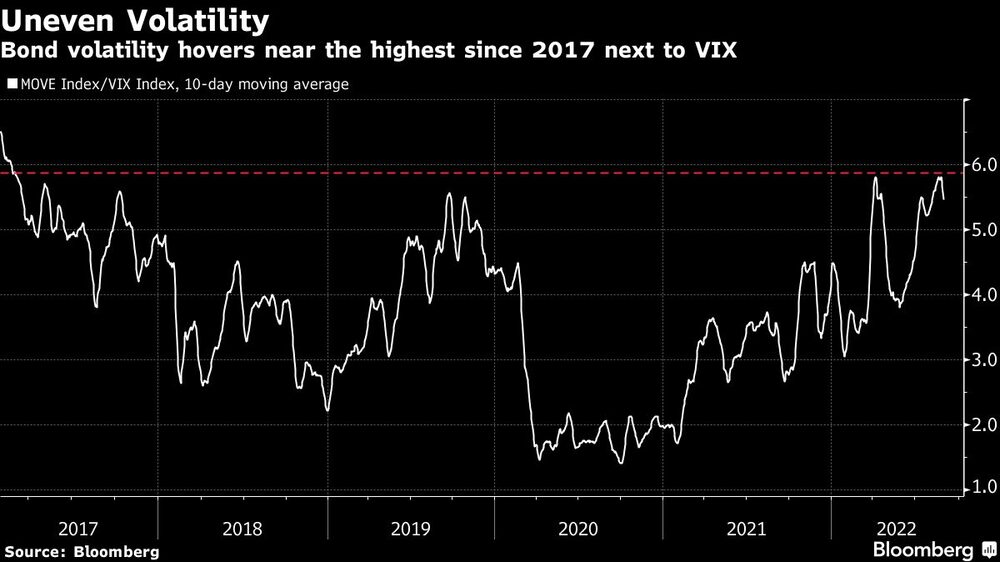 Bond volatility hovers near the highest since 2017 next to VIX Bond volatility hovers near the highest since 2017 next to VIX