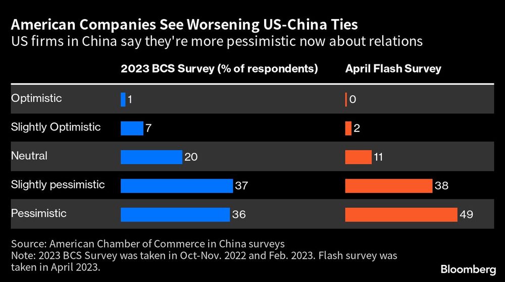 Las empresas estadounidenses en China dicen ser más pesimistas ahora sobre las relaciones Las empresas estadounidenses en China dicen ser más pesimistas ahora sobre las relaciones