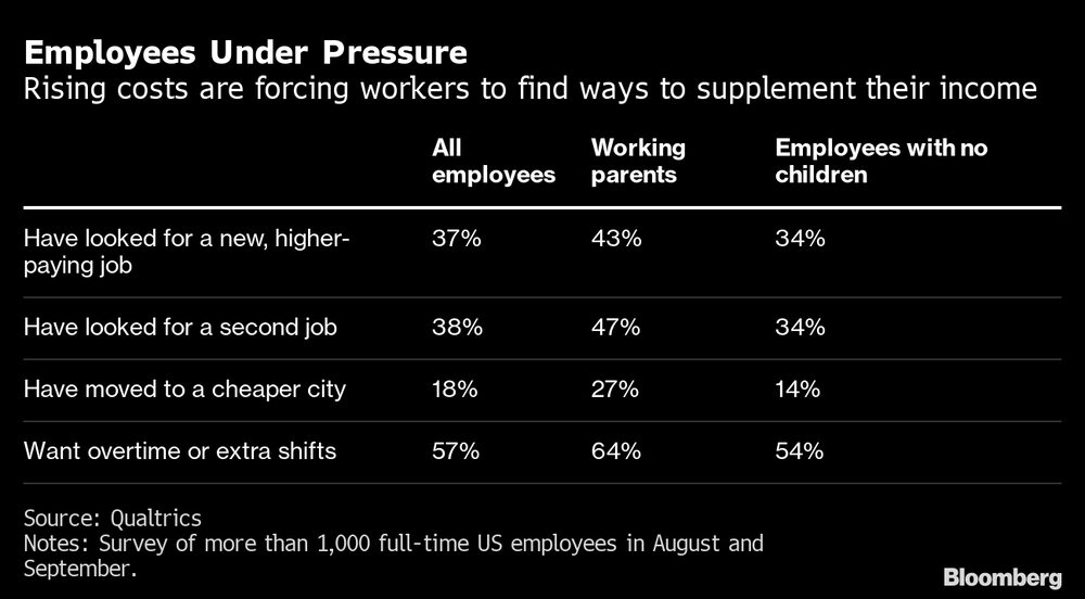 Aumento de costos obliga a trabajadores a encontrar formas de complementar sus ingresos. Aumento de costos obliga a trabajadores a encontrar formas de complementar sus ingresos.