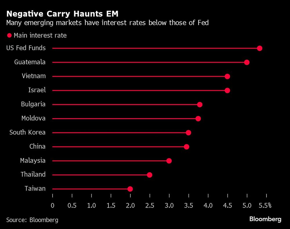 Negative Carry Haunts EM | Many emerging markets have interest rates below those of Fed Negative Carry Haunts EM | Many emerging markets have interest rates below those of Fed