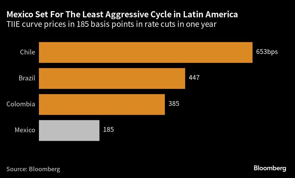 Mexico Set For The Least Aggressive Cycle in Latin America | TIIE curve prices in 185 basis points in rate cuts in one year Mexico Set For The Least Aggressive Cycle in Latin America | TIIE curve prices in 185 basis points in rate cuts in one year