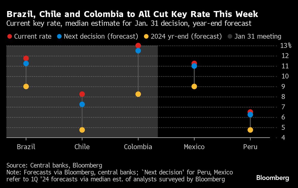 Mercado projeta cortes de juros em cinco das maiores economias da América Latina até o fim de 2024 Mercado projeta cortes de juros em cinco das maiores economias da América Latina até o fim de 2024