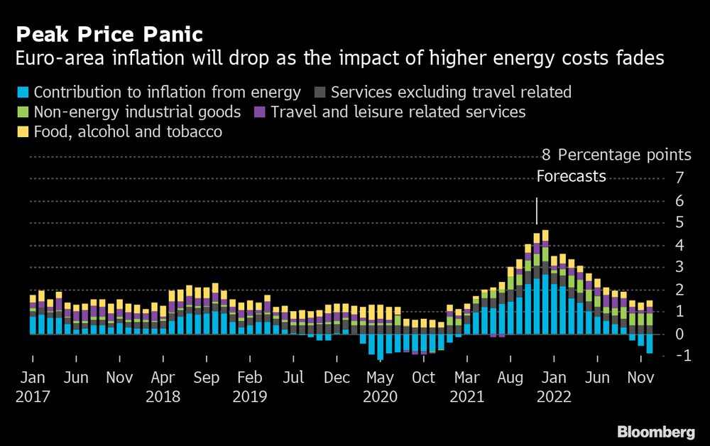 Inflação na Zona do Euro deve cair à medida que o impacto dos preços de energia se dissipa Inflação na Zona do Euro deve cair à medida que o impacto dos preços de energia se dissipa