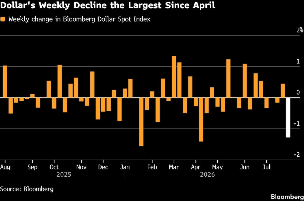 La caída semanal del dólar es la mayor desde abril. La caída semanal del dólar es la mayor desde abril.