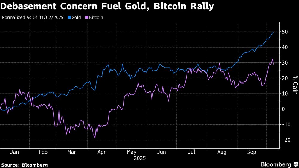 La preocupación por la devaluación impulsa el oro y el repunte del bitcoin La preocupación por la devaluación impulsa el oro y el repunte del bitcoin