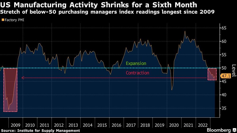 La racha de lecturas del índice de gestores de compras por debajo de 50 es la más larga desde 2009 La racha de lecturas del índice de gestores de compras por debajo de 50 es la más larga desde 2009