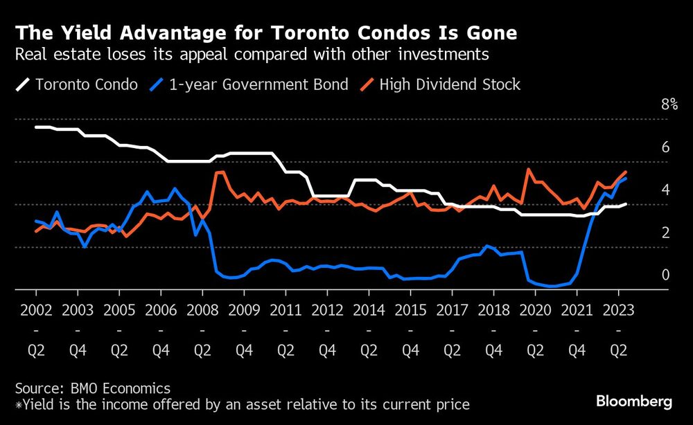 La ventaja del rendimiento de los condominios de Toronto ha desaparecido | El sector inmobiliario pierde atractivo frente a otras inversiones La ventaja del rendimiento de los condominios de Toronto ha desaparecido | El sector inmobiliario pierde atractivo frente a otras inversiones