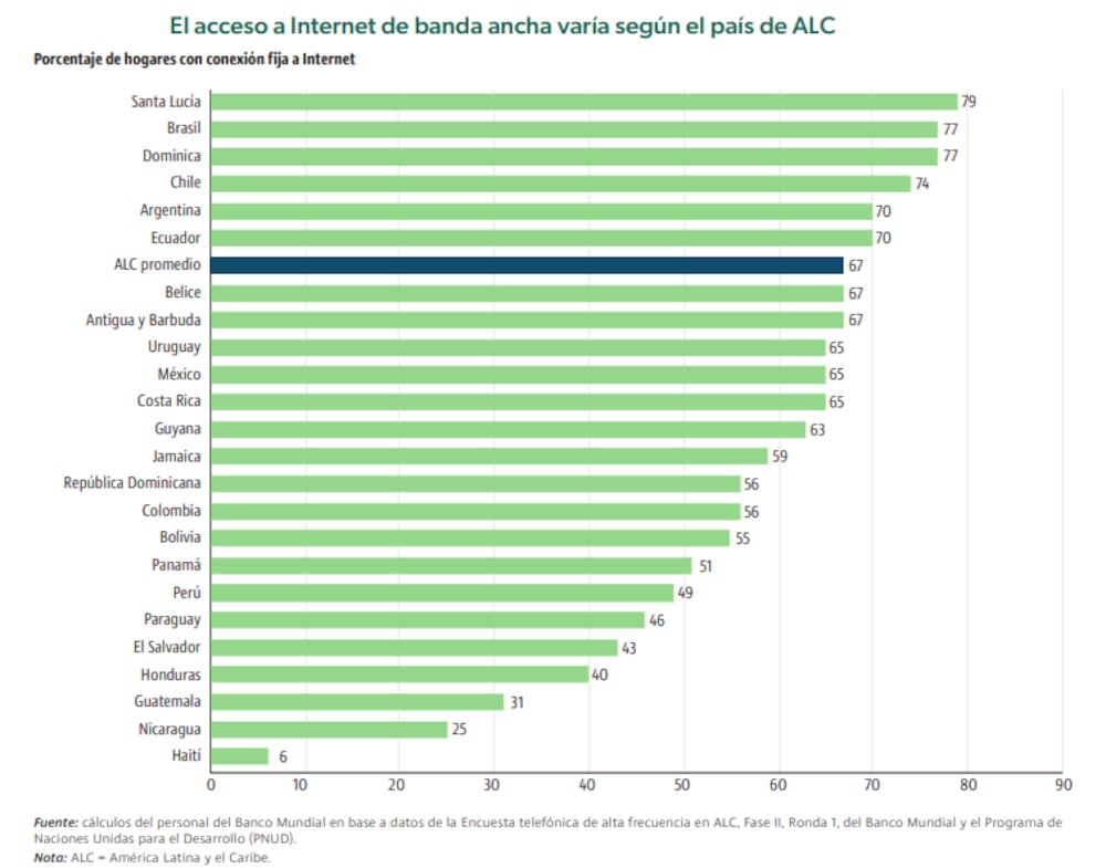 Fuente: Banco Mundial Fuente: Banco Mundial