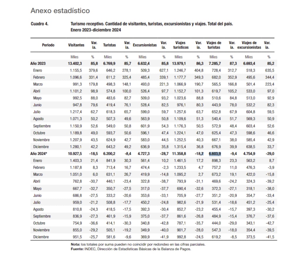 Llegaron menos turistas a Argentina en 2024 Llegaron menos turistas a Argentina en 2024