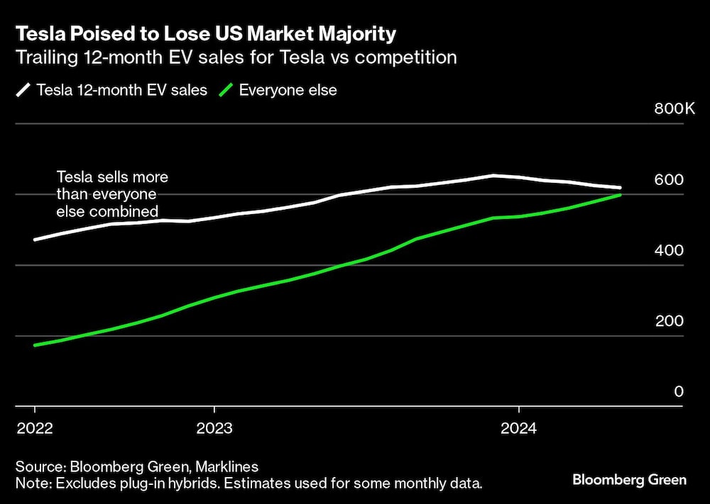 Tesla Poised to Lose US Market Majority | Trailing 12-month EV sales for Tesla vs competition Tesla Poised to Lose US Market Majority | Trailing 12-month EV sales for Tesla vs competition