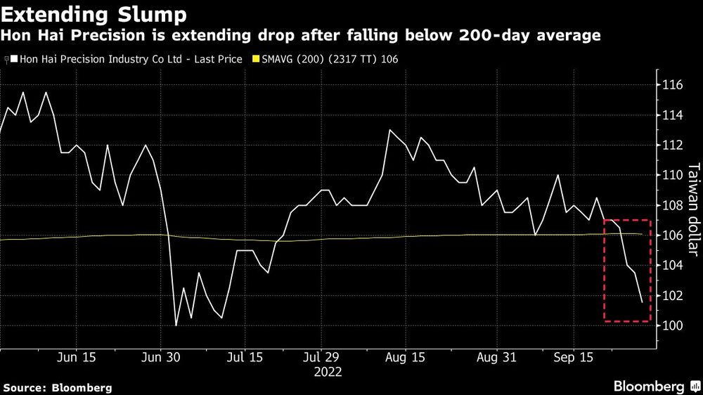 Hon Hai Precision extiende su caída por debajo de su media móvil de 200 días Hon Hai Precision extiende su caída por debajo de su media móvil de 200 días