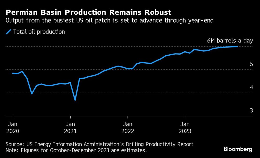 Permian Basin Production Remains Robust | Output from the busiest US oil patch is set to advance through year-end Permian Basin Production Remains Robust | Output from the busiest US oil patch is set to advance through year-end