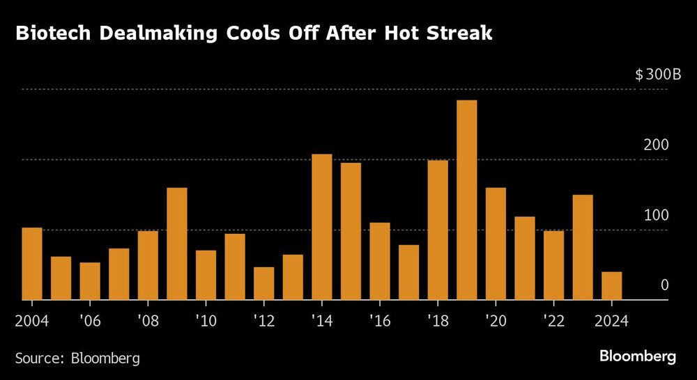 Gráficos de acuerdos de fusiones y adquisiones farmacéuticas Gráficos de acuerdos de fusiones y adquisiones farmacéuticas